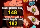 ರಾಜ್ಯದಲ್ಲಿ ಇಂದು 148 ಜನರಿಗೆ ಕೊರೊನಾ