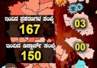 ರಾಜ್ಯದಲ್ಲಿ ಇಂದು 167 ಜನರಿಗೆ ಕೊರೊನಾ-150 ಮಂದಿ ಡಿಸ್ಚಾರ್ಜ್