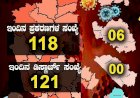 ರಾಜ್ಯದಲ್ಲಿ ಇಂದು 118 ಮಂದಿಗೆ ಕೊರೊನಾ- 121 ಜನ ಡಿಸ್ಚಾರ್ಜ್
