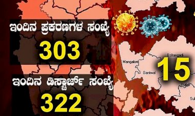 ರಾಜ್ಯದಲ್ಲಿಂದು 303 ಕೋವಿಡ್ ಕೇಸ್ ಪತ್ತೆ : 2 ಸಾವು