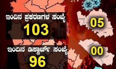 ರಾಜ್ಯದಲ್ಲಿ ಇಂದು 103 ಮಂದಿಗೆ ಕೊರೊನಾ: 96 ಜನ ಡಿಸ್ಚಾರ್ಜ್