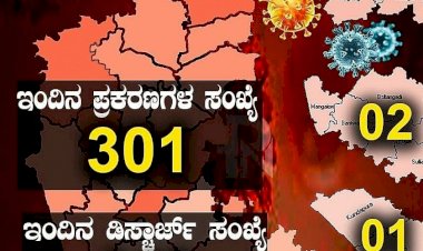 ರಾಜ್ಯದಲ್ಲಿ ಇಂದು 301 ಮಂದಿಗೆ ಕೊರೊನಾ: 146 ಜನ ಡಿಸ್ಚಾರ್ಜ್