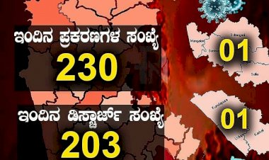 ನಿನ್ನೆಗಿಂತ ಇಂದು ಕೊಂಚ ತಗ್ಗಿದ ಕೊರೊನಾ: 230 ಮಂದಿಗೆ ಸೋಂಕು, 203 ಜನ ಡಿಸ್ಚಾರ್ಜ್
