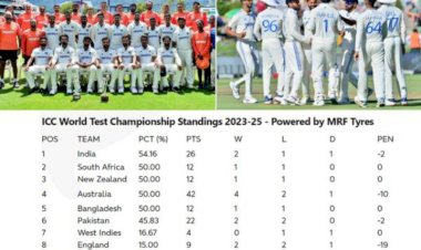 ಐತಿಹಾಸಿಕ ಗೆಲುವಿನ ನಂತರ WTC ಪಾಯಿಂಟ್‌ಗಳ ಪಟ್ಟಿಯಲ್ಲಿ ಅಗ್ರಸ್ಥಾನಕ್ಕೇರಿದ ಟೀಂ ಇಂಡಿಯಾ