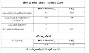 8 ಸಾವಿರದತ್ತ ಮುನ್ನುಗ್ಗುತ್ತಿರುವ ಡೆಂಘೀ ಪ್ರಕರಣಗಳು