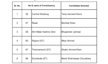 ಜಮ್ಮು ಮತ್ತು ಕಾಶ್ಮೀರ ಚುನಾವಣೆ: ಕಾಂಗ್ರೆಸ್‌ನಿಂದ 6 ಅಭ್ಯರ್ಥಿಗಳ 2ನೇ ಪಟ್ಟಿ ಬಿಡುಗಡೆ