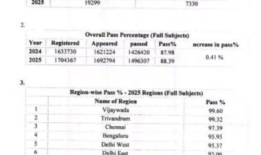 ಬ್ರೇಕಿಂಗ್: CBSE ಹನ್ನೆರಡನೇ ತರಗತಿಯ ಫಲಿತಾಂಶ ಪ್ರಕಟ