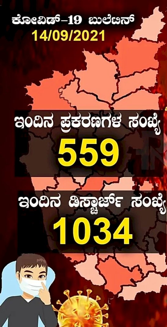 ರಾಜ್ಯದಲ್ಲಿ ಕೊರೊನಾ ಗಣನೀಯ ಇಳಿಕೆ- 559 ಜನರಿಗೆ ಸೋಂಕು ದೃಢ