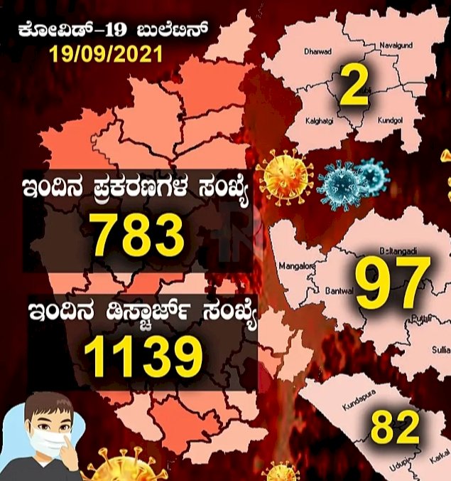ರಾಜ್ಯದಲ್ಲಿ ಇಂದು ಕೊರೊನಾ ಮತ್ತಷ್ಟು ಇಳಿಕೆ: 783 ಜನರಿಗೆ ಸೋಂಕು ದೃಢ