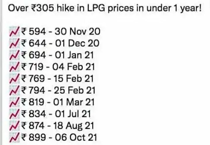 ಸಿಲಿಂಡರ್ ಬೆಲೆ ಹೆಚ್ಚಳ ಬರೆ : ದೇಶದ ಜನತೆಗೆ ಮೋದಿ ದಸರಾ ಉಡುಗೊರೆ