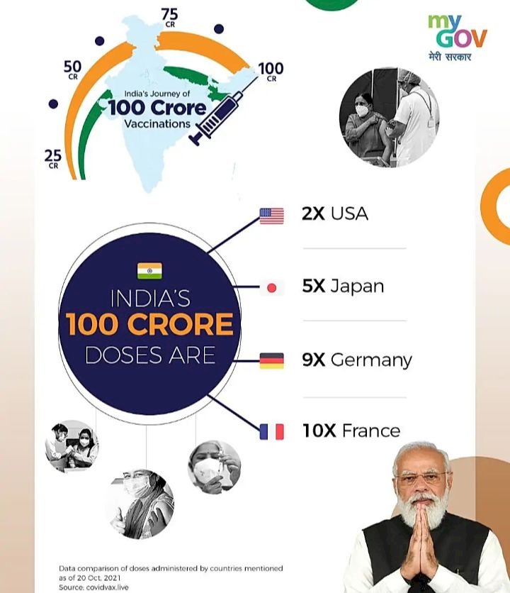 100 ಕೋಟಿ ಡೋಸ್ ಕೊರೊನಾ ಲಸಿಕೆ- ಐತಿಹಾಸಿಕ ಮೈಲುಗಲ್ಲು ಸಾಧಿಸಿದ ಭಾರತ