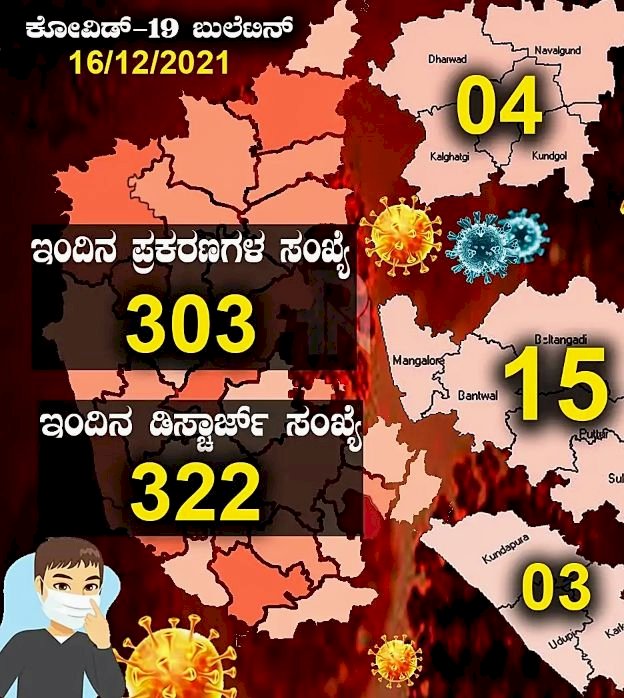 ರಾಜ್ಯದಲ್ಲಿಂದು 303 ಕೋವಿಡ್ ಕೇಸ್ ಪತ್ತೆ : 2 ಸಾವು