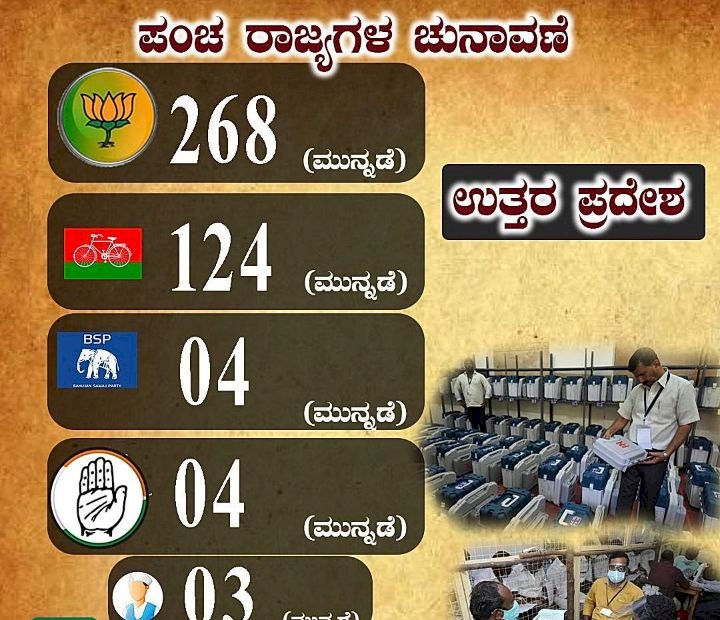 ಉತ್ತರ ಪ್ರದೇಶದಲ್ಲಿ ಬಿಜೆಪಿ 268, ಎಸ್‌ಪಿ 124 , ಬಿಎಸ್‌ಪಿ 4, ಕಾಂಗ್ರೆಸ್‌ 4 ಸ್ಥಾನಗಳಲ್ಲಿ ಮುನ್ನಡೆ