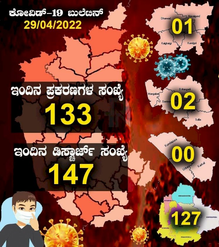 ರಾಜ್ಯದಲ್ಲಿ ನಿನ್ನೆಗಿಂತ ಇಂದು ಕೊರೊನಾ ಕೊಂಚ ಇಳಿಕೆ