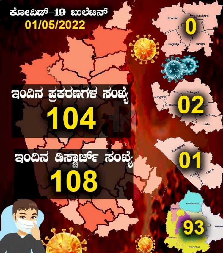 ರಾಜ್ಯದಲ್ಲಿಂದು 104 ಕೋವಿಡ್ ಕೇಸ್ ಪತ್ತೆ