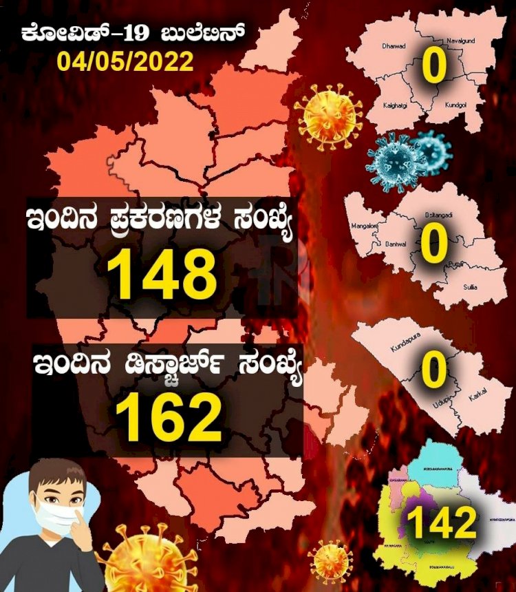 ರಾಜ್ಯದಲ್ಲಿ ಇಂದು 148 ಜನರಿಗೆ ಕೊರೊನಾ