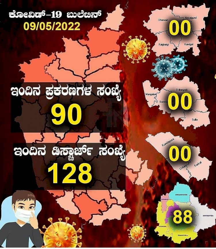 ರಾಜ್ಯದಲ್ಲಿಂದು 90 ಜನಕ್ಕೆ ಕೋವಿಡ್ ಸೋಂಕು ದೃಢ !
