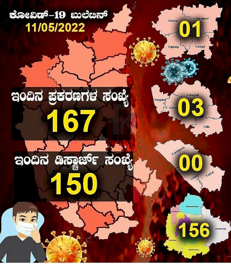 ರಾಜ್ಯದಲ್ಲಿ ಇಂದು 167 ಜನರಿಗೆ ಕೊರೊನಾ-150 ಮಂದಿ ಡಿಸ್ಚಾರ್ಜ್