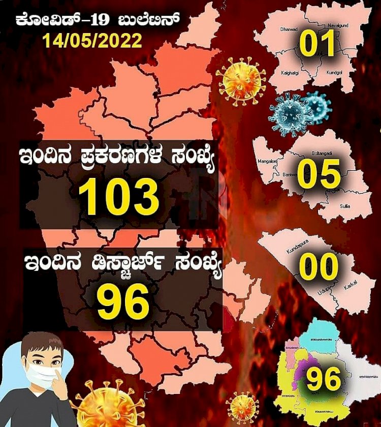 ರಾಜ್ಯದಲ್ಲಿ ಇಂದು 103 ಮಂದಿಗೆ ಕೊರೊನಾ: 96 ಜನ ಡಿಸ್ಚಾರ್ಜ್