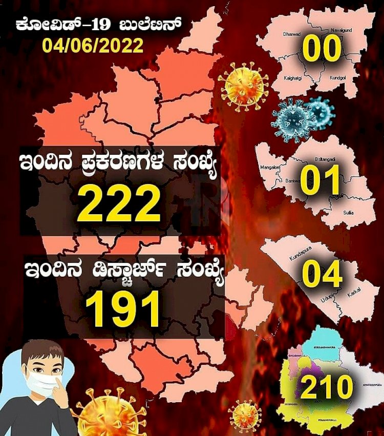 ರಾಜ್ಯದಲ್ಲಿ ಇಂದು 222 ಜನರಿಗೆ ಕೊರೊನಾ.!