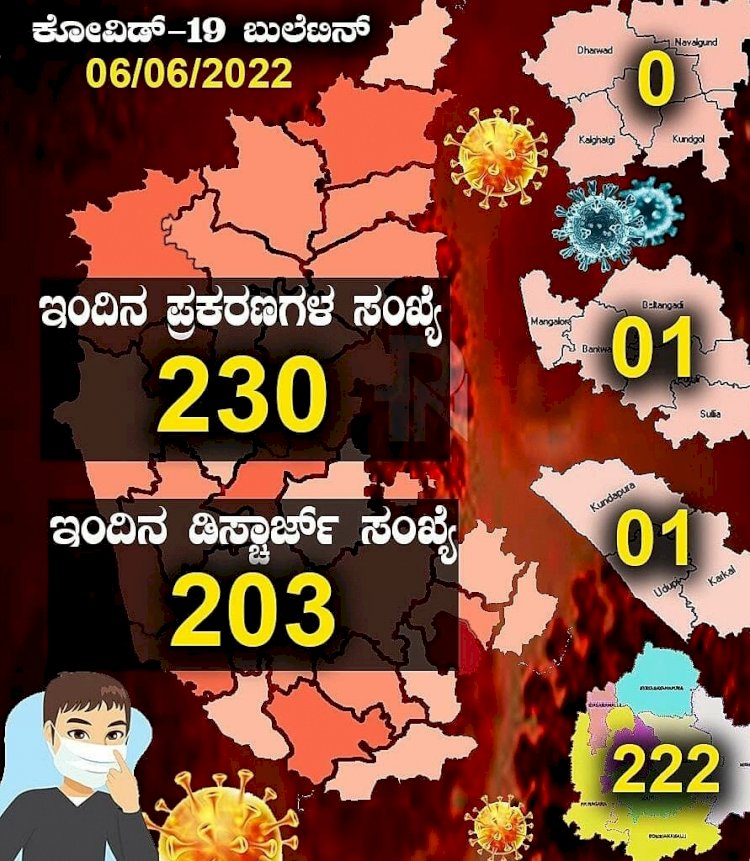 ನಿನ್ನೆಗಿಂತ ಇಂದು ಕೊಂಚ ತಗ್ಗಿದ ಕೊರೊನಾ: 230 ಮಂದಿಗೆ ಸೋಂಕು, 203 ಜನ ಡಿಸ್ಚಾರ್ಜ್