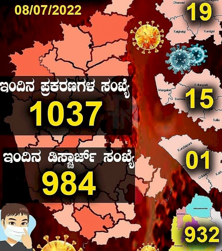ರಾಜ್ಯದಲ್ಲಿ ಇಂದು 1,037 ಜನರಿಗೆ ಕೊರೊನಾ ದೃಢ