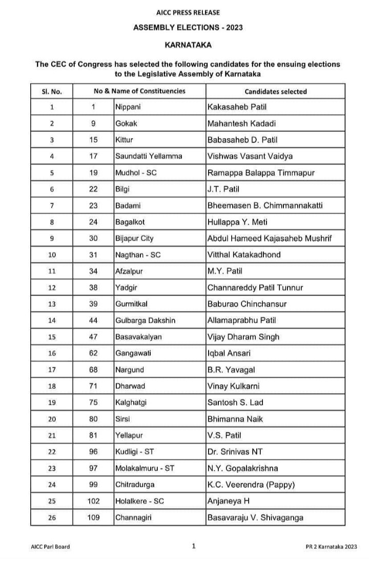 ಬ್ರೇಕಿಂಗ್: ಕಾಂಗ್ರೆಸ್‌ ಅಭ್ಯರ್ಥಿಗಳ 2ನೇ ಪಟ್ಟಿ ರಿಲೀಸ್