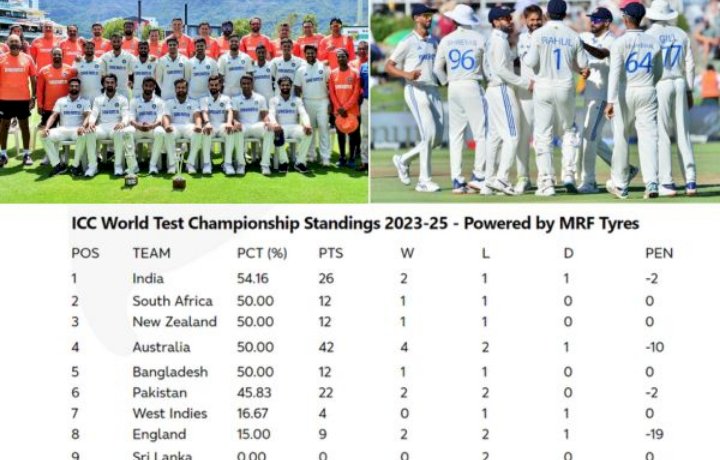 ಐತಿಹಾಸಿಕ ಗೆಲುವಿನ ನಂತರ WTC ಪಾಯಿಂಟ್‌ಗಳ ಪಟ್ಟಿಯಲ್ಲಿ ಅಗ್ರಸ್ಥಾನಕ್ಕೇರಿದ ಟೀಂ ಇಂಡಿಯಾ