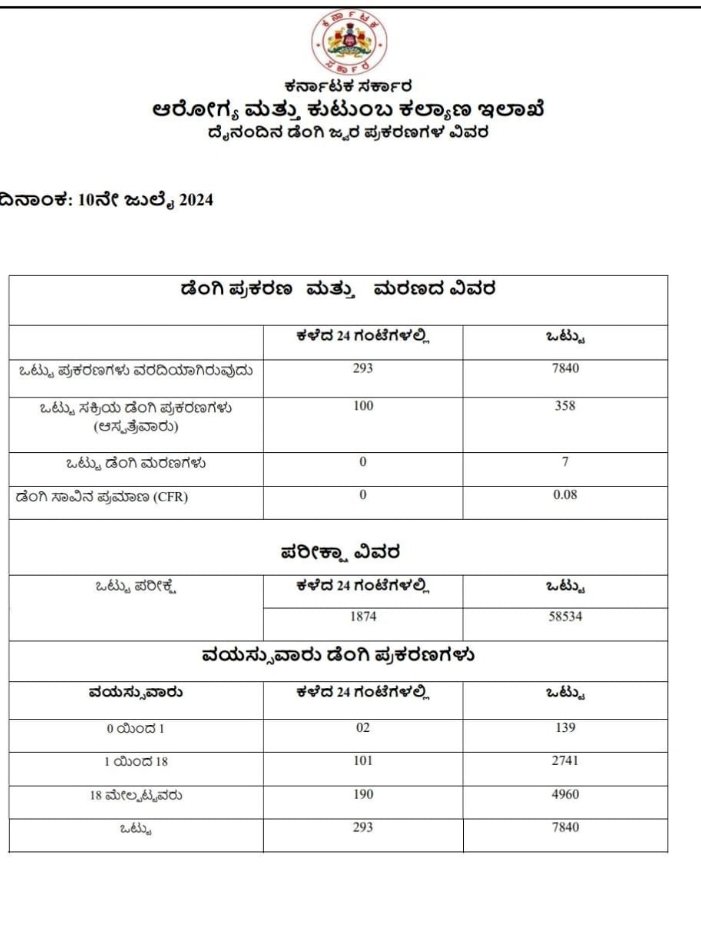 8 ಸಾವಿರದತ್ತ ಮುನ್ನುಗ್ಗುತ್ತಿರುವ ಡೆಂಘೀ ಪ್ರಕರಣಗಳು