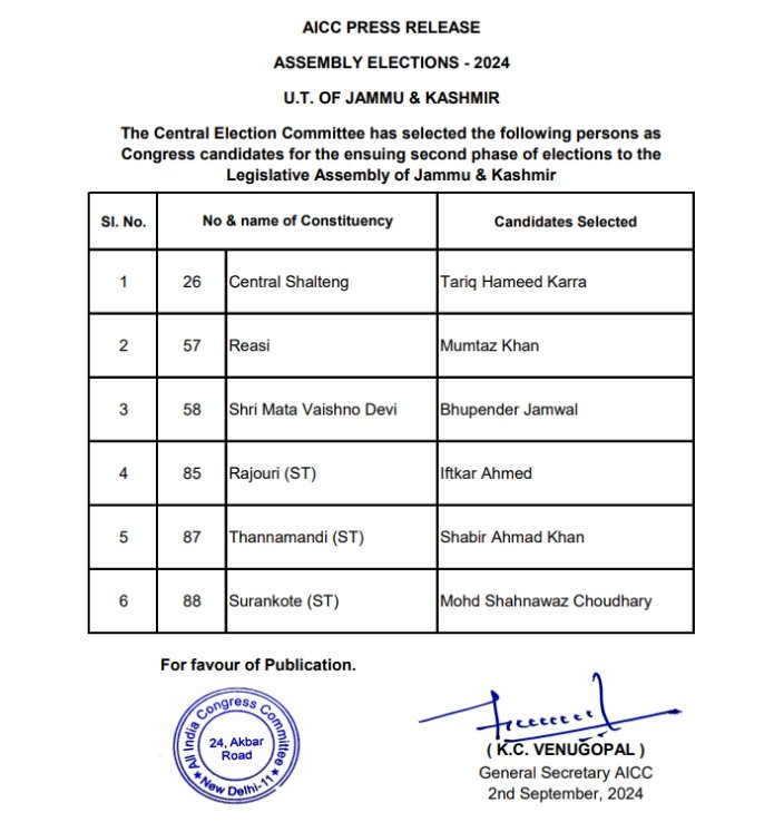 ಜಮ್ಮು ಮತ್ತು ಕಾಶ್ಮೀರ ಚುನಾವಣೆ: ಕಾಂಗ್ರೆಸ್‌ನಿಂದ 6 ಅಭ್ಯರ್ಥಿಗಳ 2ನೇ ಪಟ್ಟಿ ಬಿಡುಗಡೆ