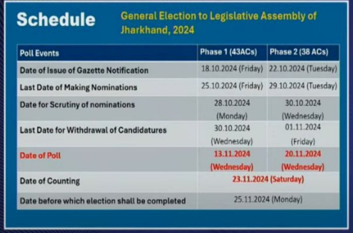 BREAKING: ಜಾರ್ಖಂಡ್‌ ವಿಧಾನಸಭಾ ಚುನಾವಣೆ ದಿನಾಂಕ ನಿಗದಿ