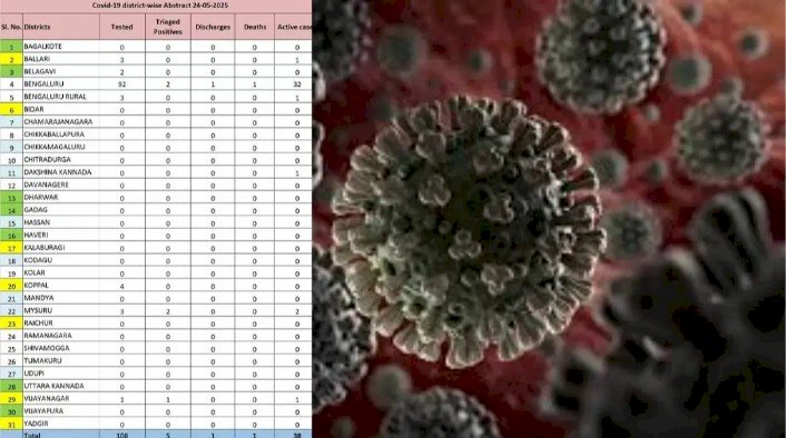 ಬೆಂಗಳೂರಿನಲ್ಲಿ ಕೋವಿಡ್‌ಗೆ ಒಬ್ಬರು ಬಲಿ: ರಾಜ್ಯದಲ್ಲಿ 38 ಸಕ್ರಿಯ ಪ್ರಕರಣಗಳು