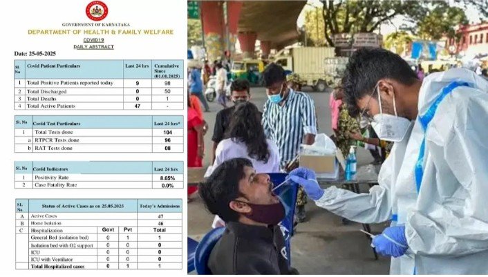 ರಾಜ್ಯದಲ್ಲಿ ಕೊರೊನಾ ಸಕ್ರಿಯ ಪ್ರಕರಣ ಸಂಖ್ಯೆ 47ಕ್ಕೆ ಏರಿಕೆ