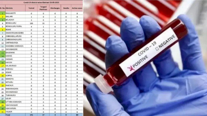 ಕಳೆದ 24 ಗಂಟೆಗಳಲ್ಲಿ ರಾಜ್ಯದ 37 ಜನರಿಗೆ ಕೋವಿಡ್ ಪಾಸಿಟಿವ್ - ಸಕ್ರಿಯ ಪ್ರಕರಣಗಳ ಸಂಖ್ಯೆ 80ಕ್ಕೆ ಏರಿಕೆ